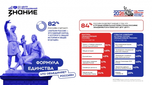 ����������� �������� ������� ������ �������: �94% ������� ������ ������ �������� ������ ��������������